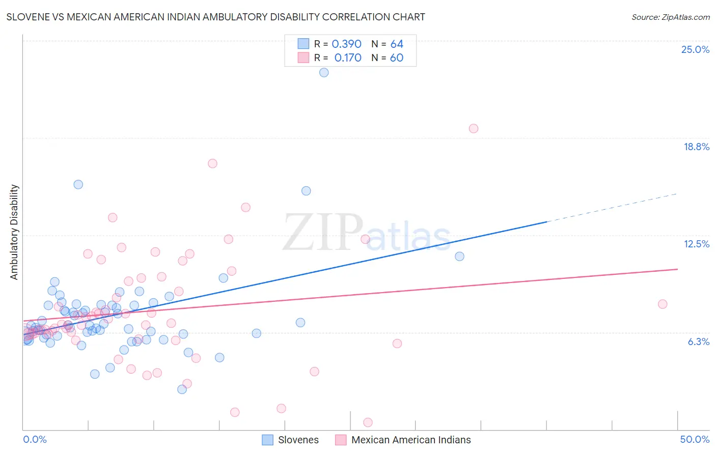 Slovene vs Mexican American Indian Ambulatory Disability