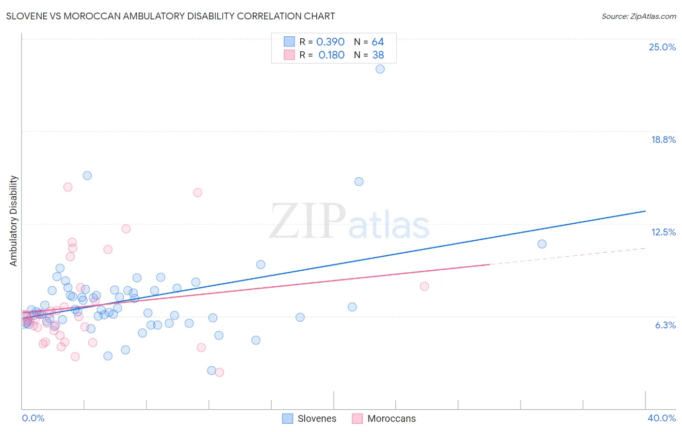 Slovene vs Moroccan Ambulatory Disability