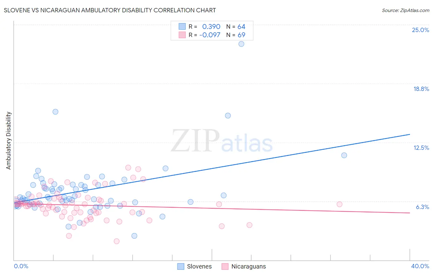 Slovene vs Nicaraguan Ambulatory Disability