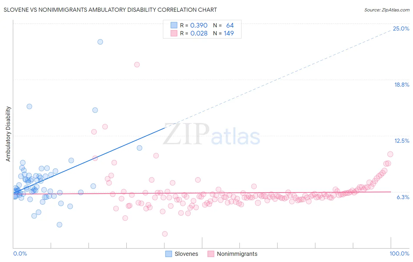 Slovene vs Nonimmigrants Ambulatory Disability