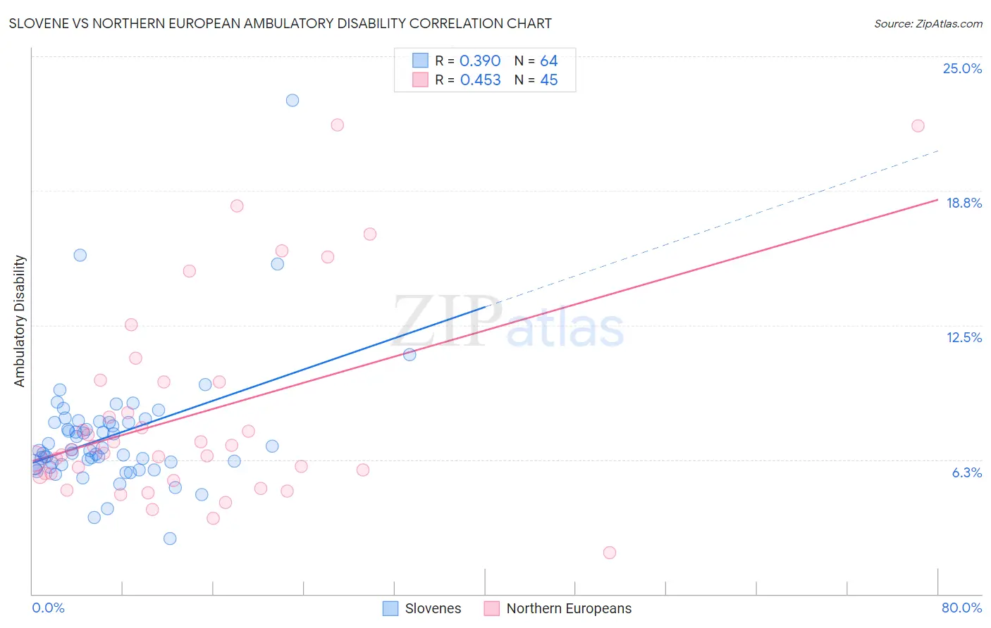 Slovene vs Northern European Ambulatory Disability