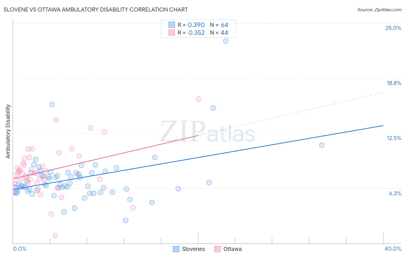 Slovene vs Ottawa Ambulatory Disability