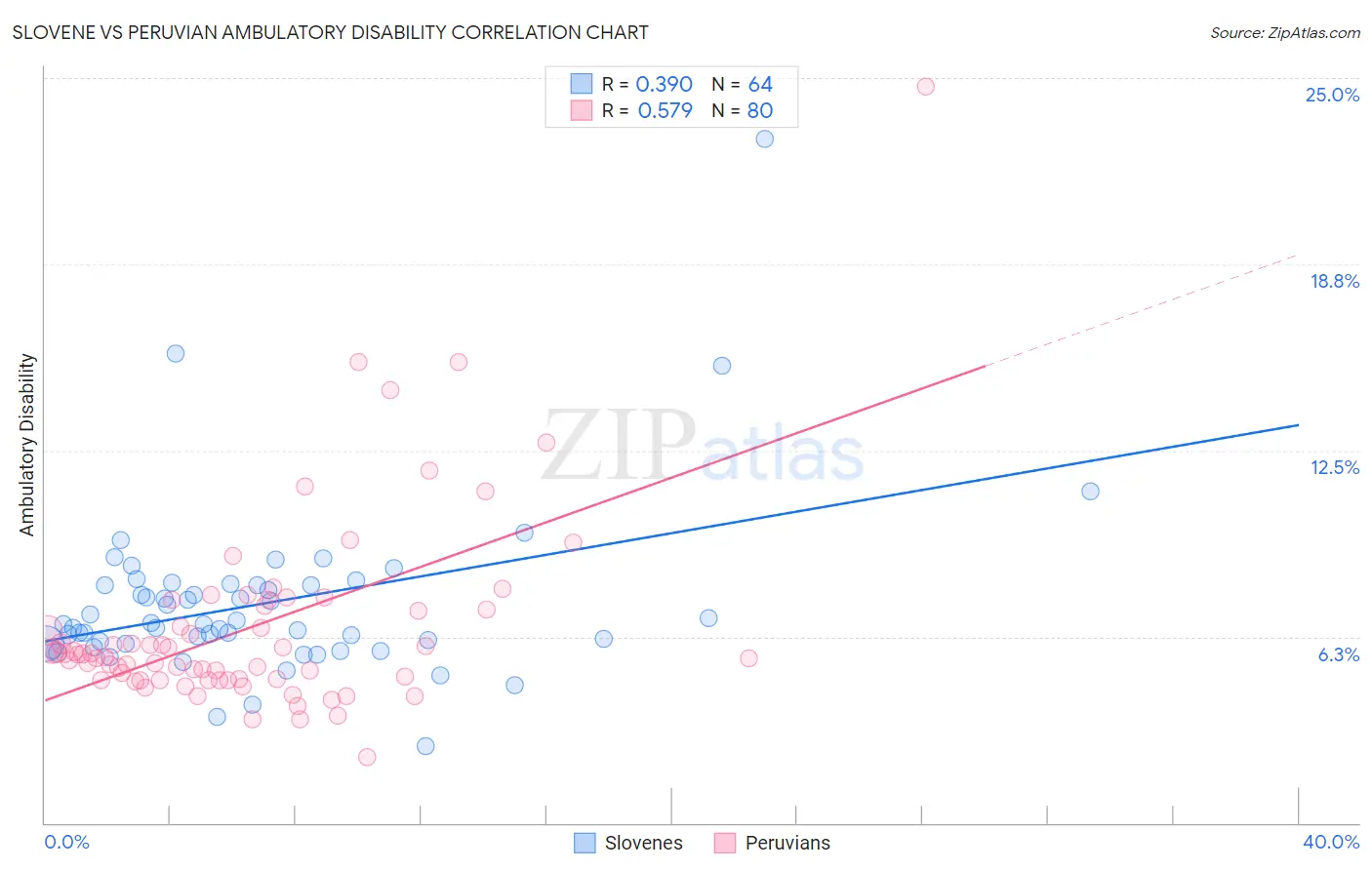 Slovene vs Peruvian Ambulatory Disability