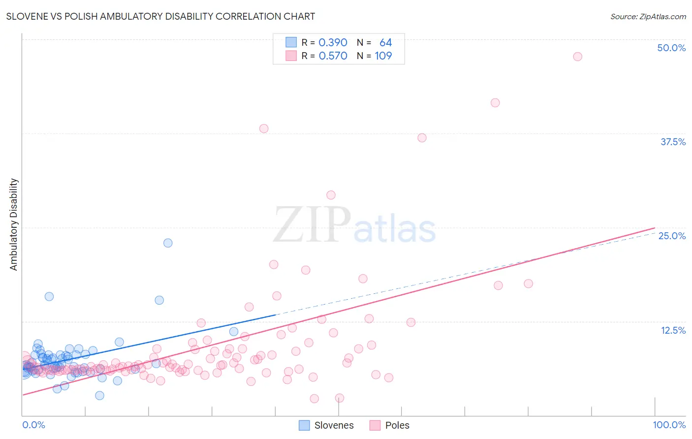 Slovene vs Polish Ambulatory Disability