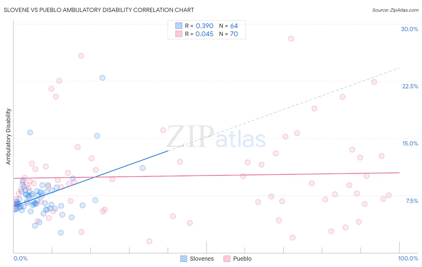 Slovene vs Pueblo Ambulatory Disability
