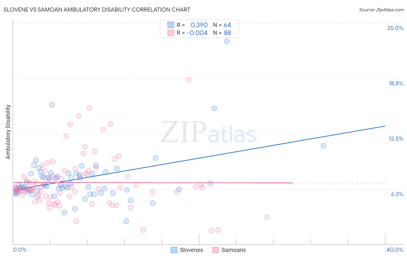Slovene vs Samoan Ambulatory Disability