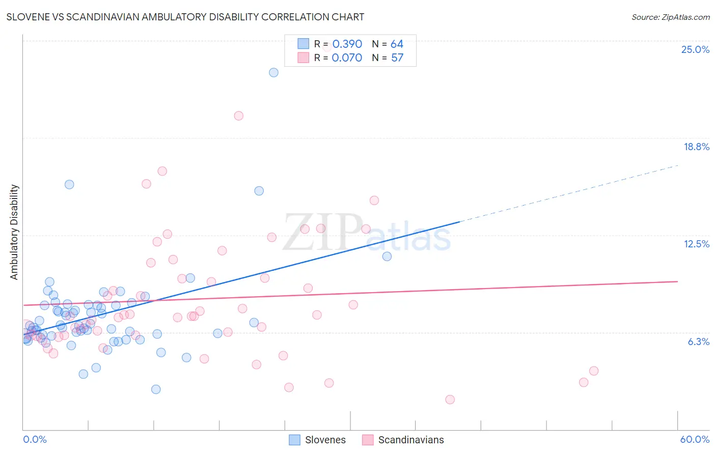 Slovene vs Scandinavian Ambulatory Disability