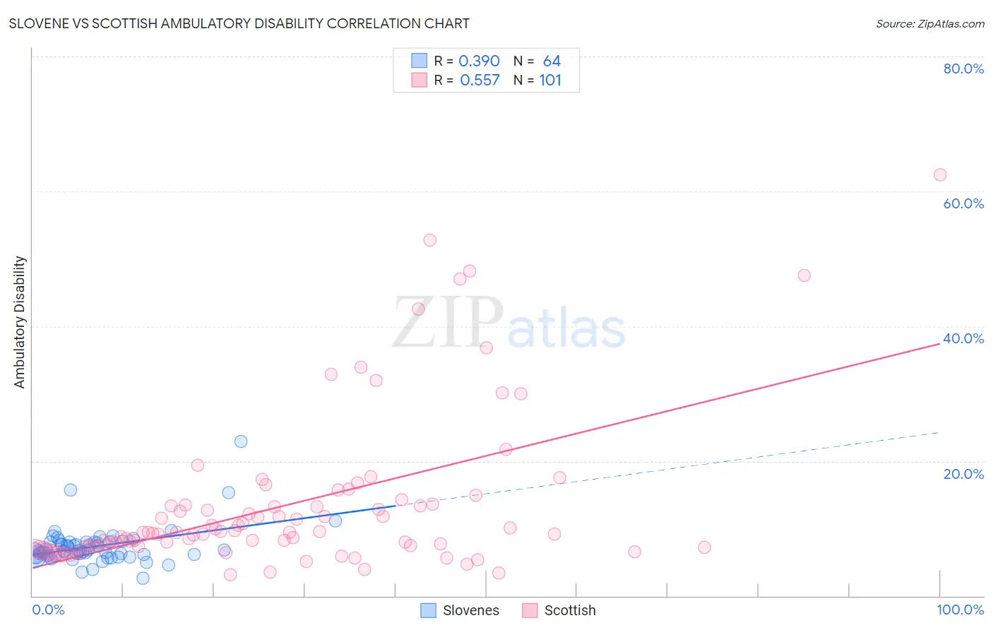 Slovene vs Scottish Ambulatory Disability