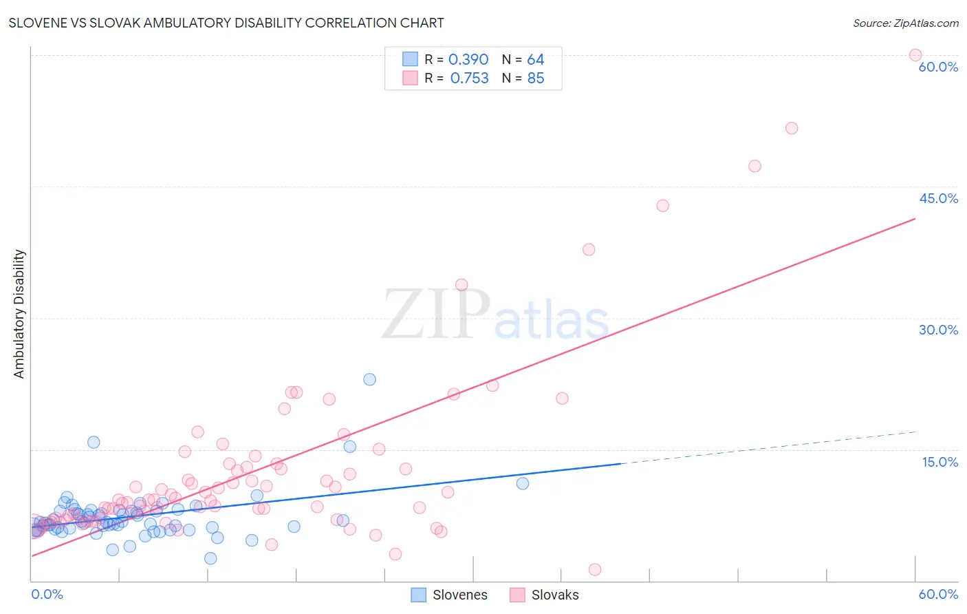 Slovene vs Slovak Ambulatory Disability