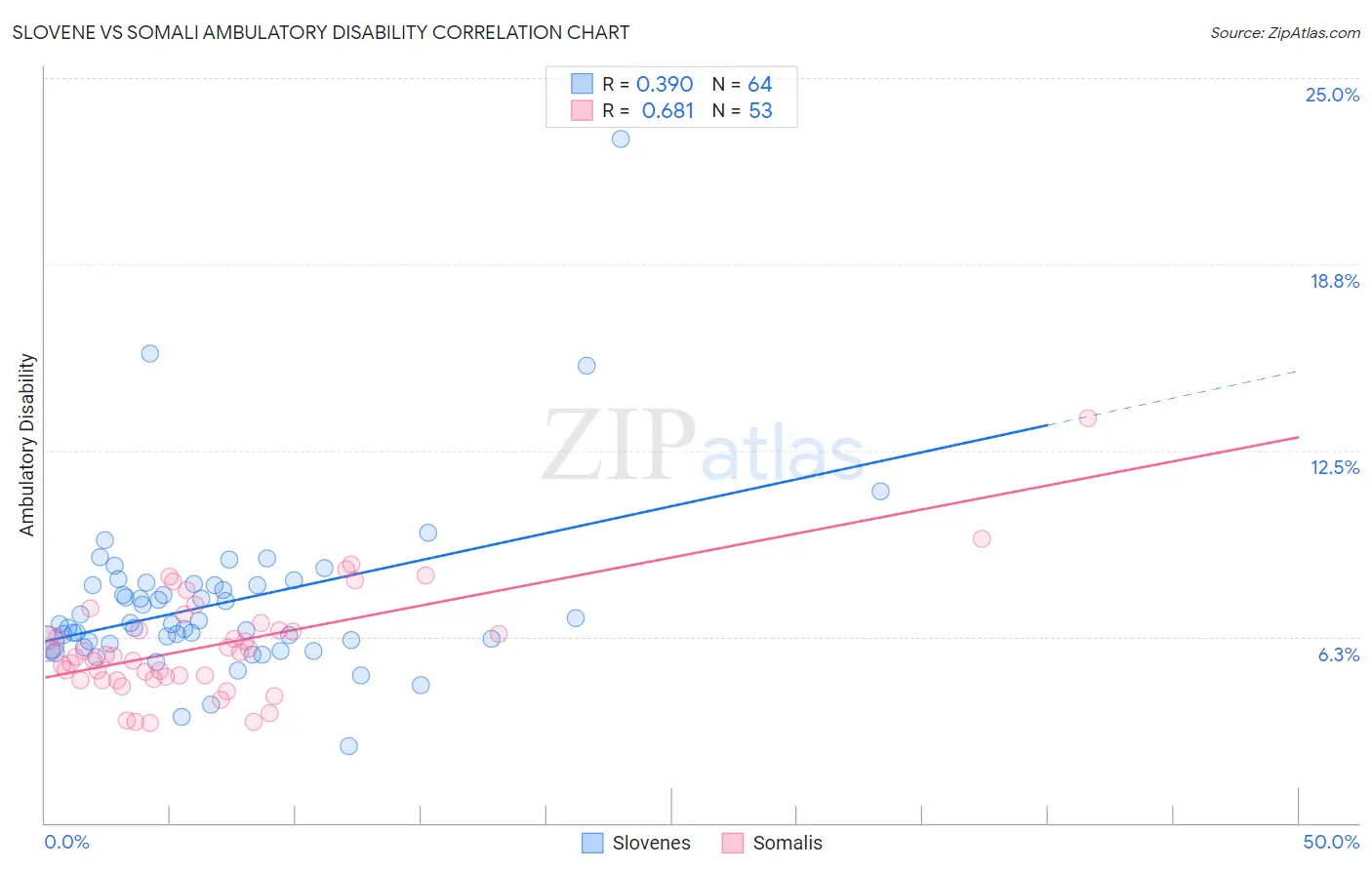 Slovene vs Somali Ambulatory Disability
