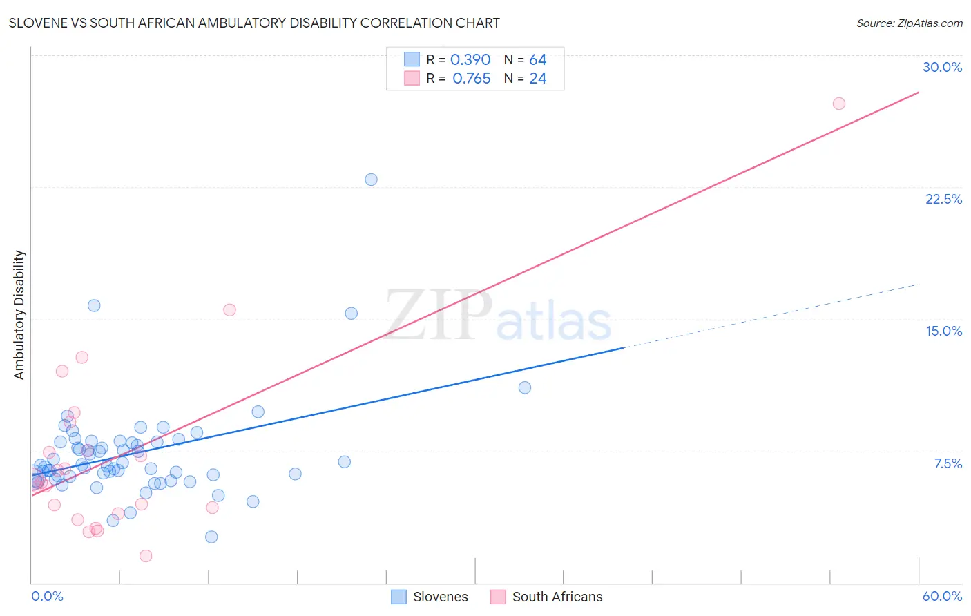 Slovene vs South African Ambulatory Disability
