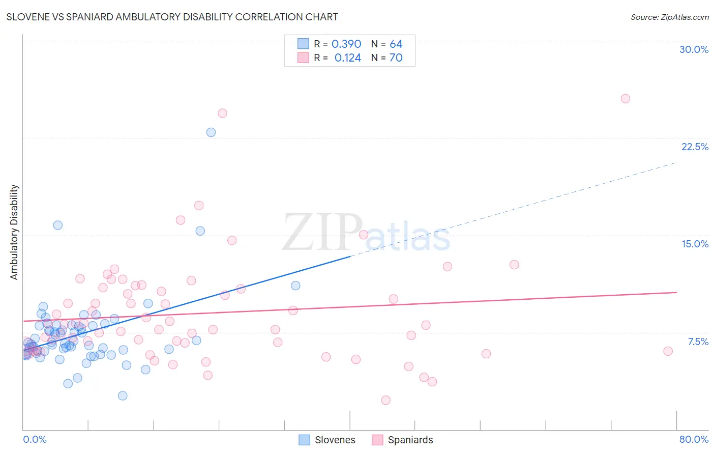 Slovene vs Spaniard Ambulatory Disability