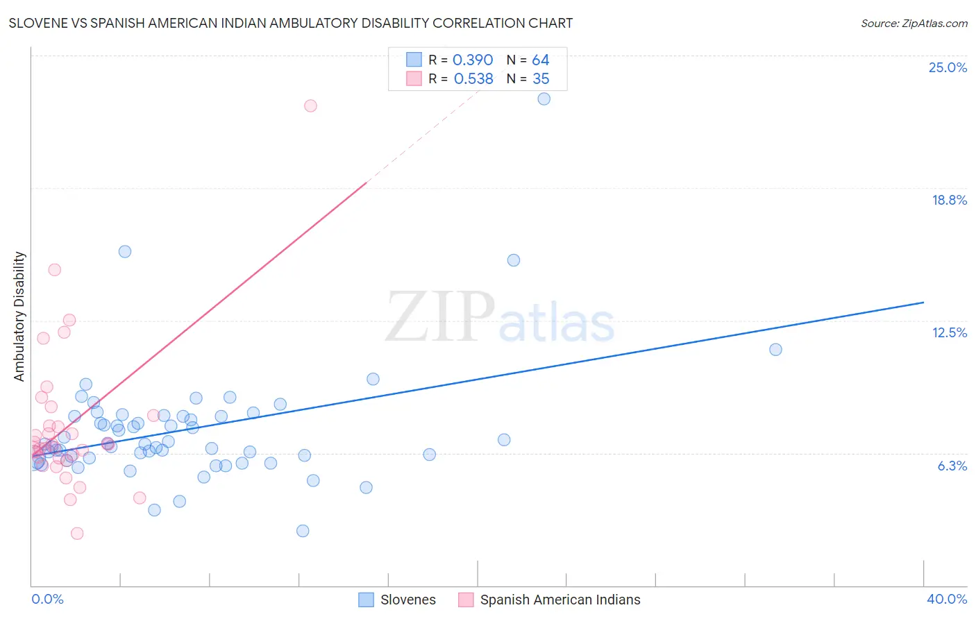 Slovene vs Spanish American Indian Ambulatory Disability