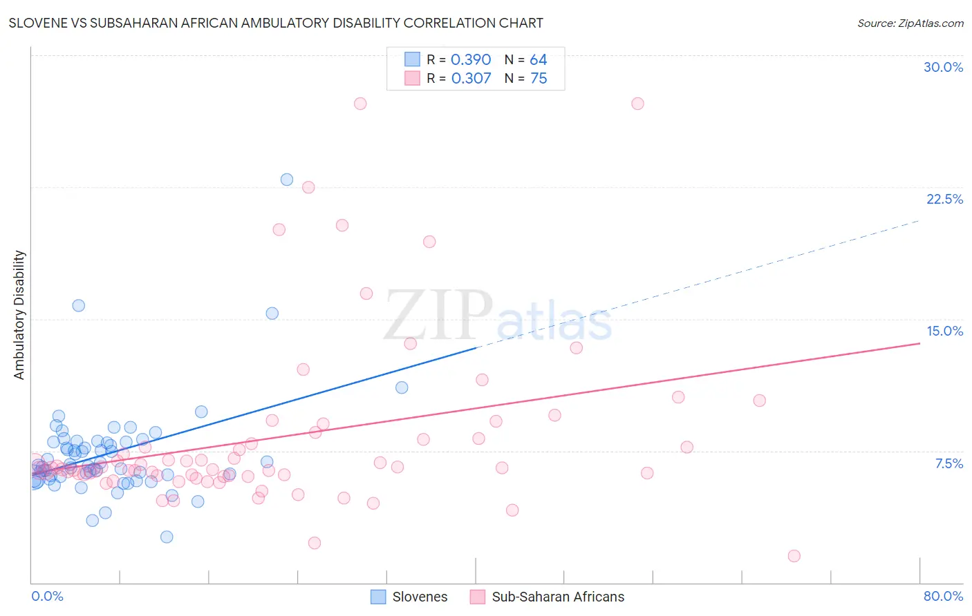 Slovene vs Subsaharan African Ambulatory Disability