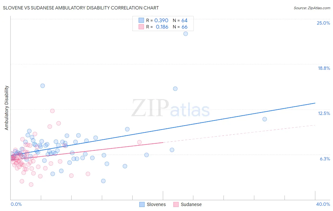 Slovene vs Sudanese Ambulatory Disability