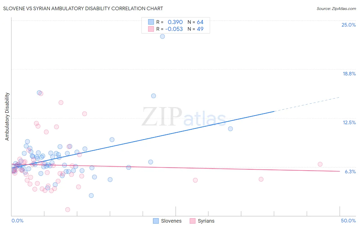 Slovene vs Syrian Ambulatory Disability