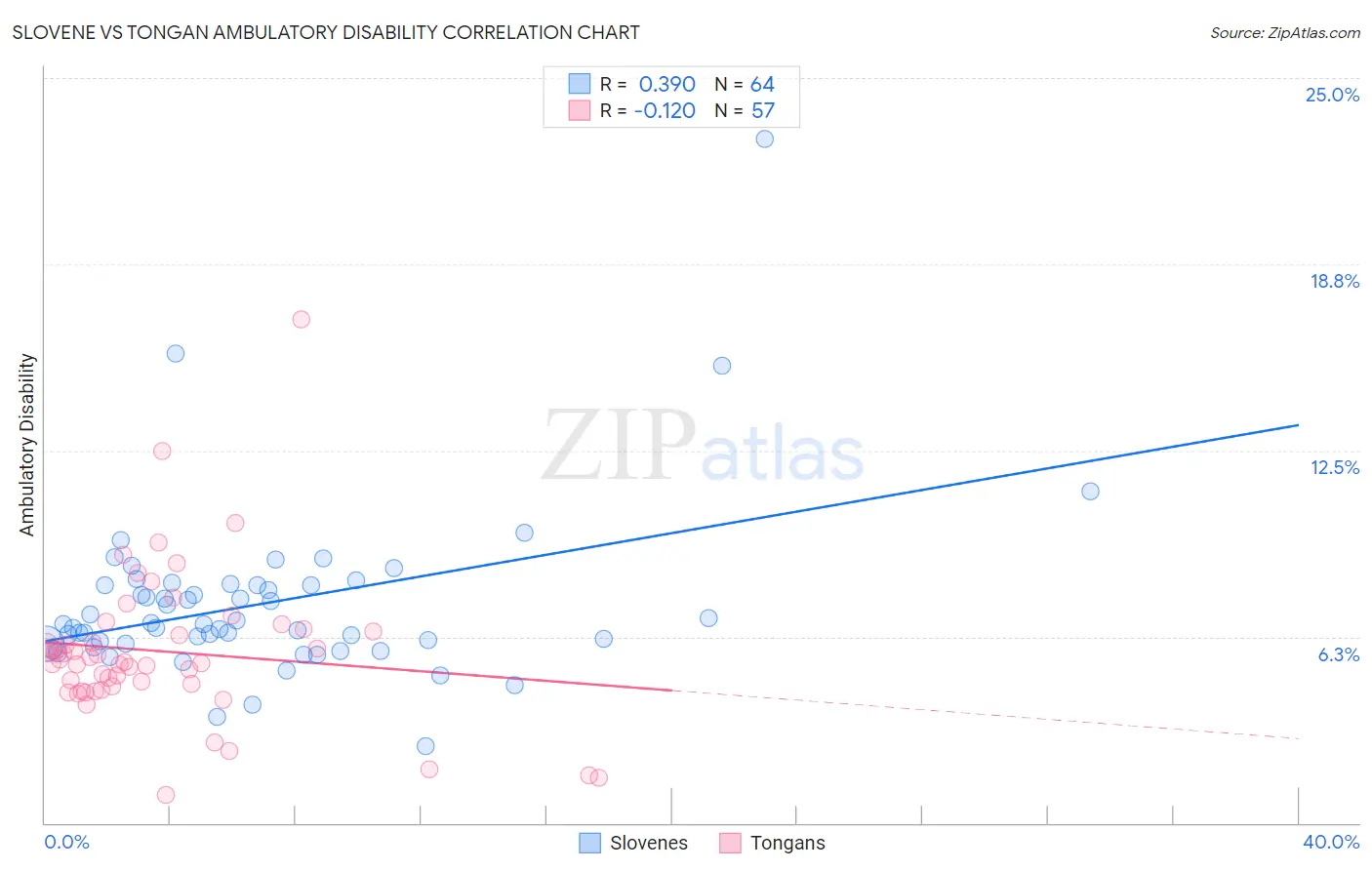 Slovene vs Tongan Ambulatory Disability