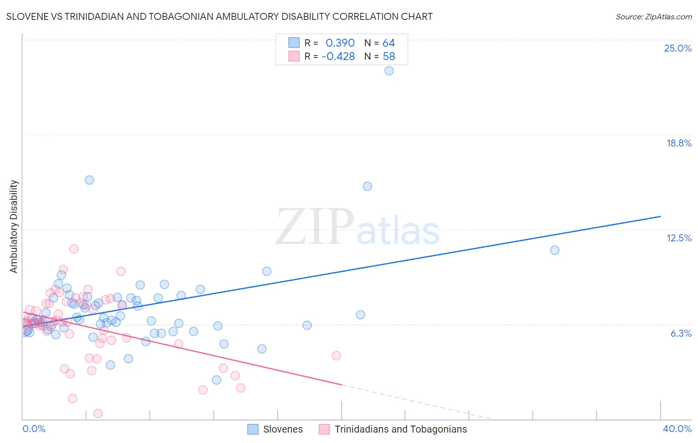Slovene vs Trinidadian and Tobagonian Ambulatory Disability
