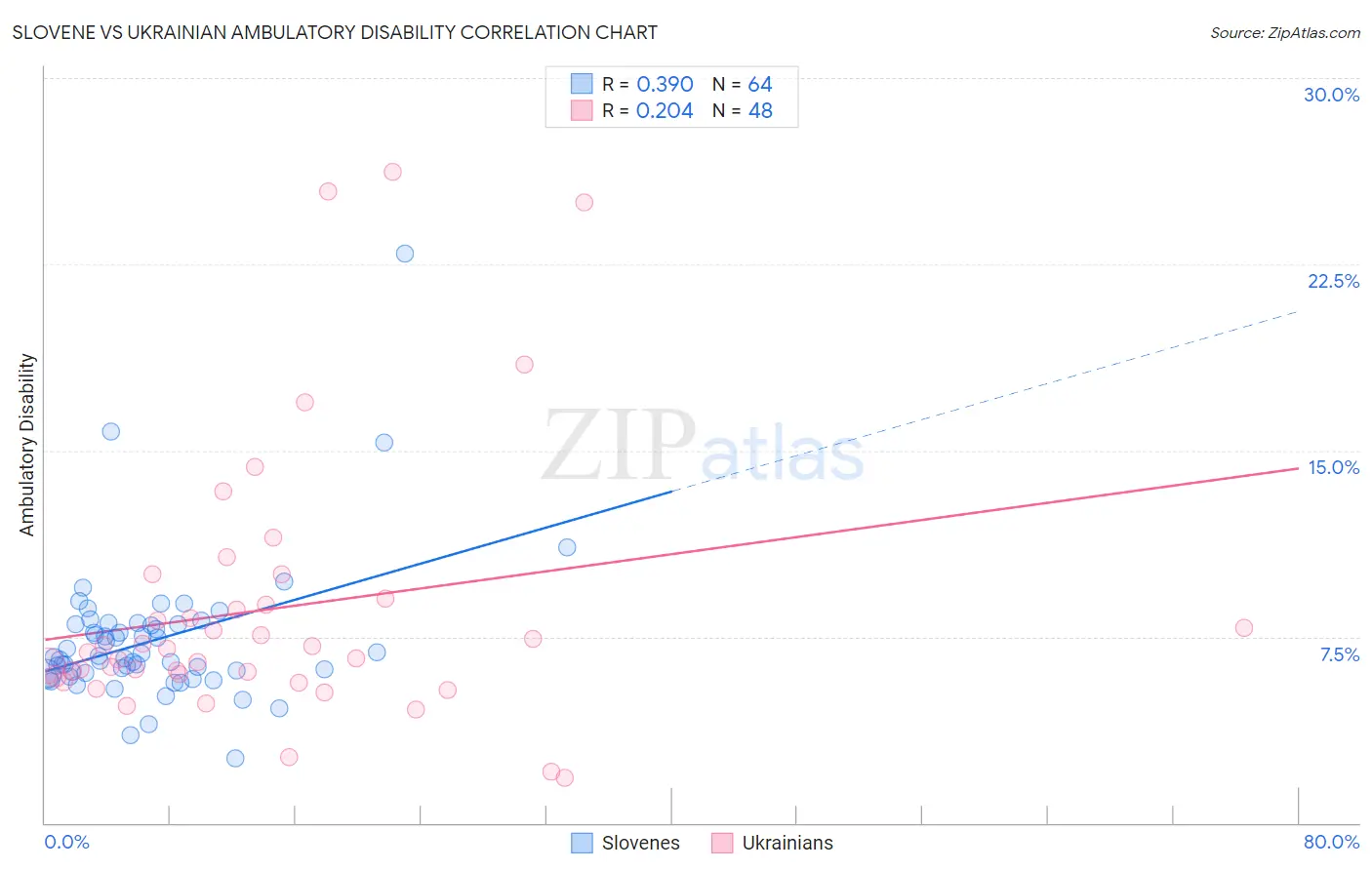 Slovene vs Ukrainian Ambulatory Disability