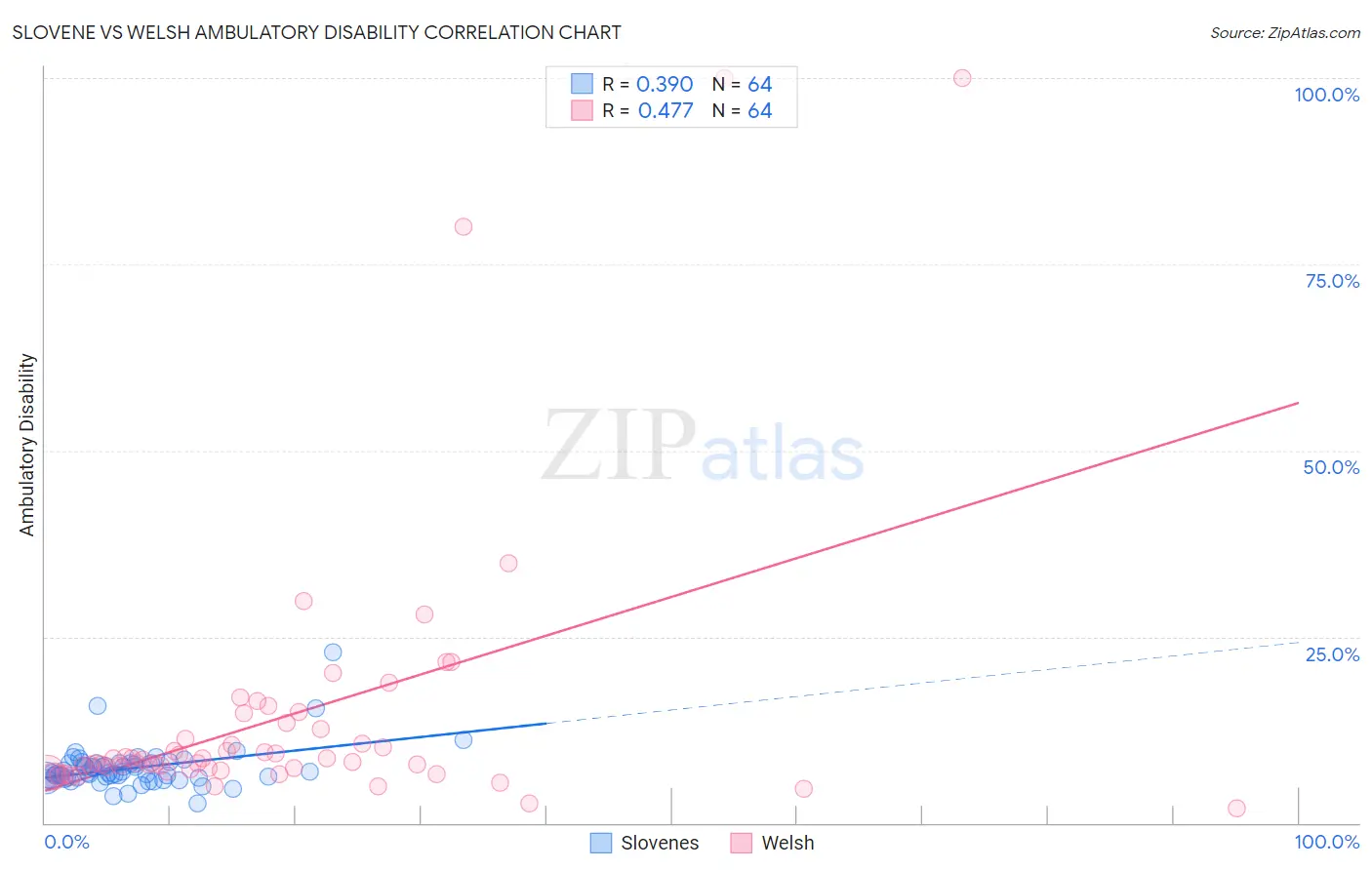 Slovene vs Welsh Ambulatory Disability
