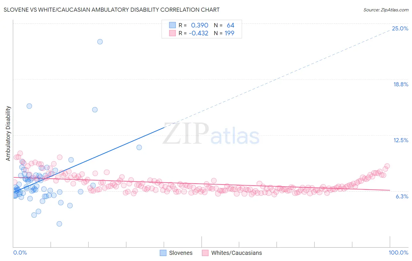 Slovene vs White/Caucasian Ambulatory Disability