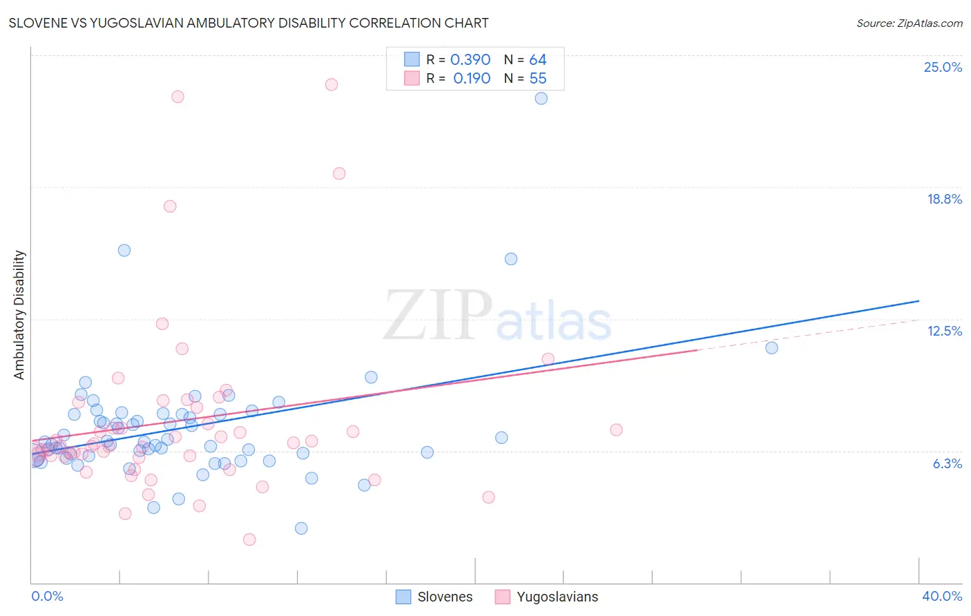 Slovene vs Yugoslavian Ambulatory Disability