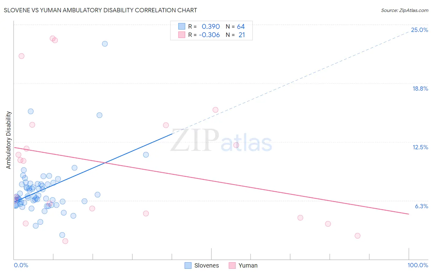 Slovene vs Yuman Ambulatory Disability