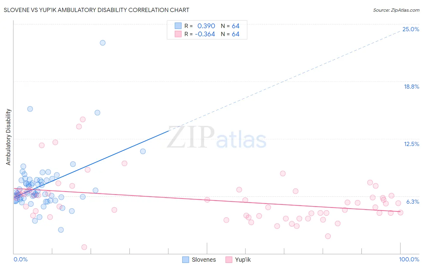 Slovene vs Yup'ik Ambulatory Disability