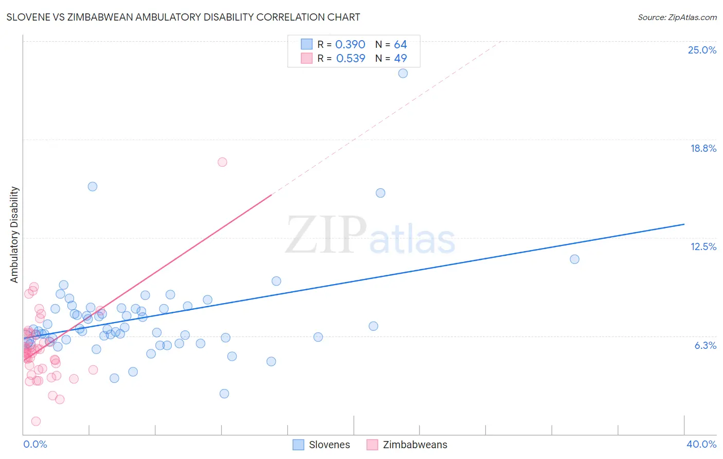Slovene vs Zimbabwean Ambulatory Disability