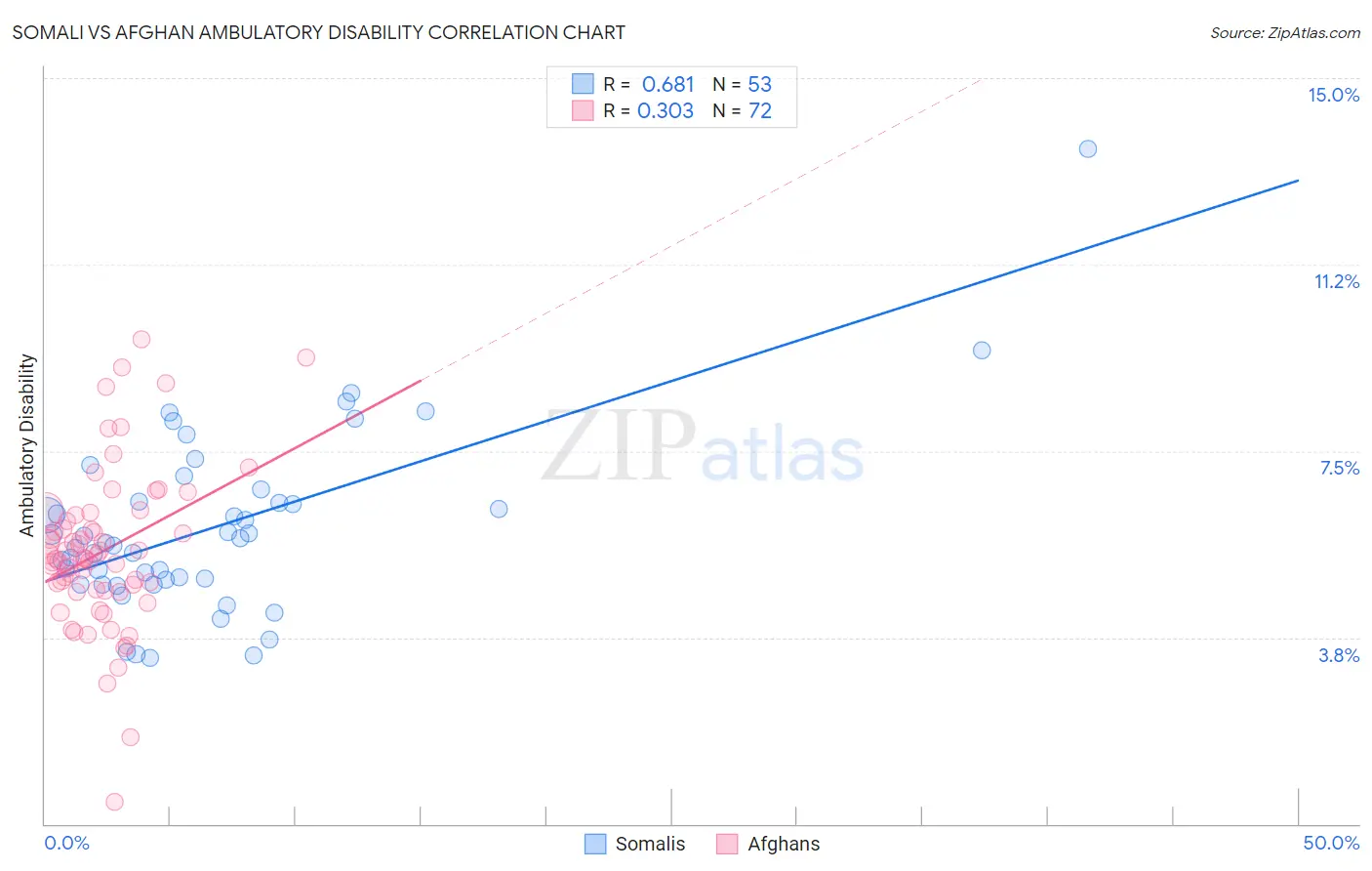 Somali vs Afghan Ambulatory Disability