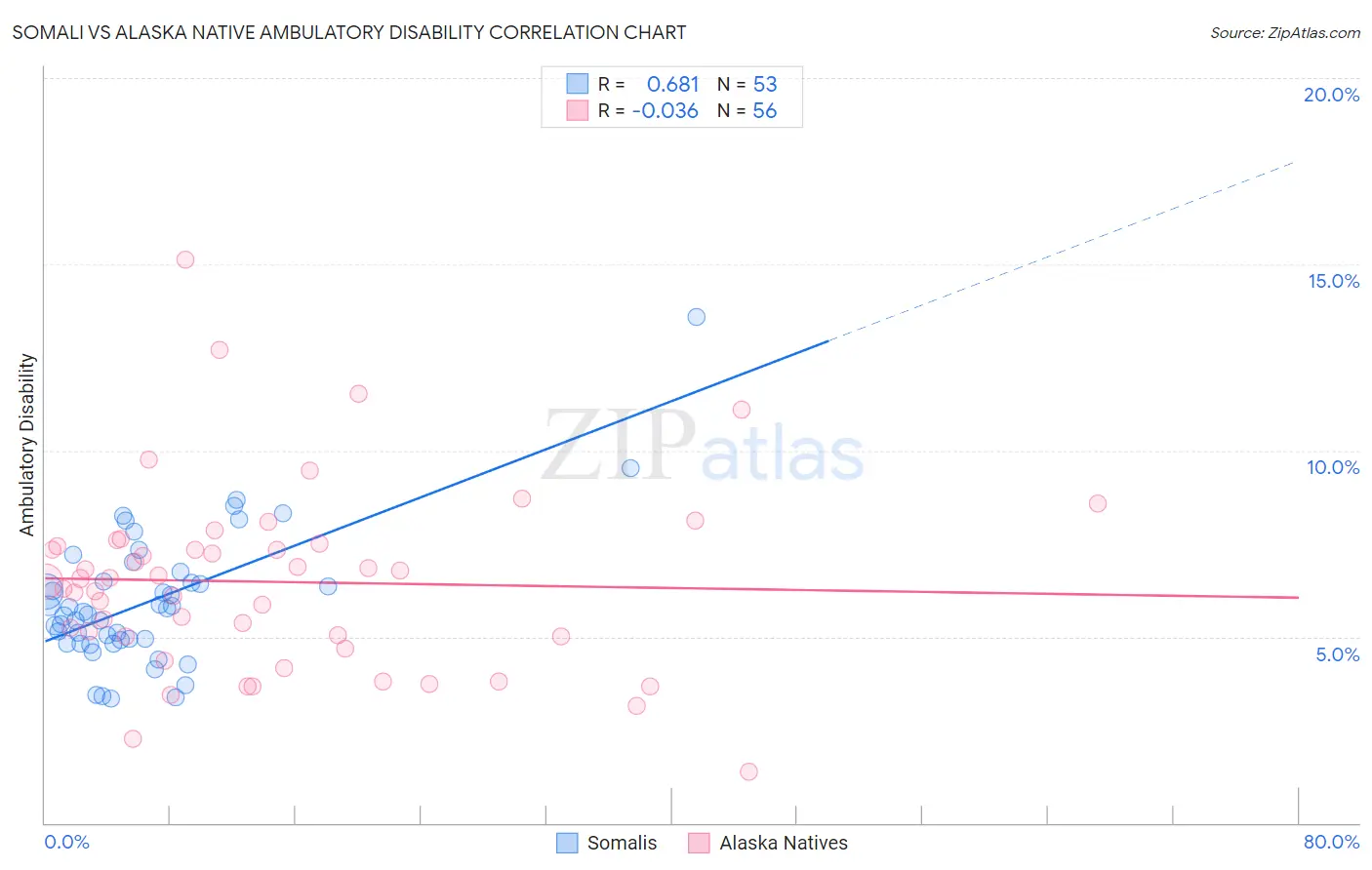 Somali vs Alaska Native Ambulatory Disability