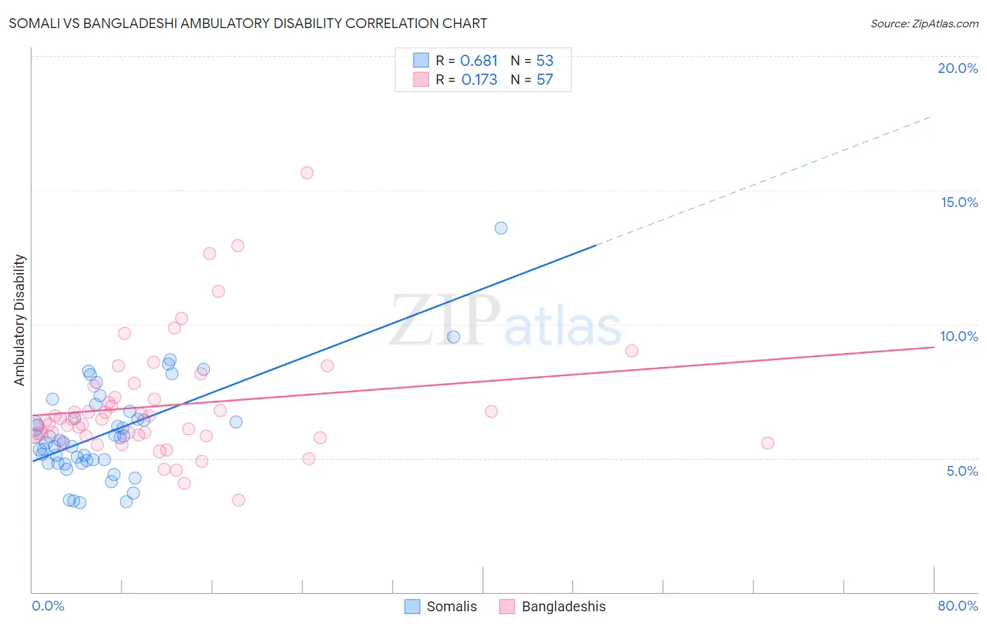 Somali vs Bangladeshi Ambulatory Disability