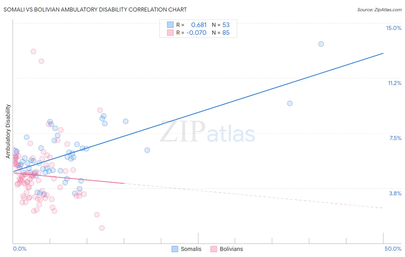 Somali vs Bolivian Ambulatory Disability