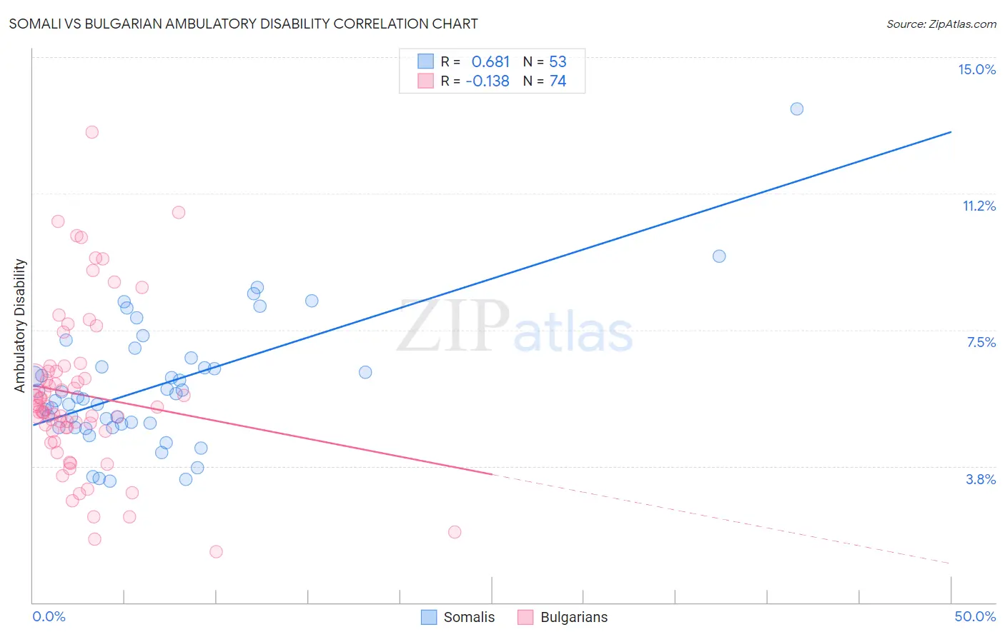 Somali vs Bulgarian Ambulatory Disability