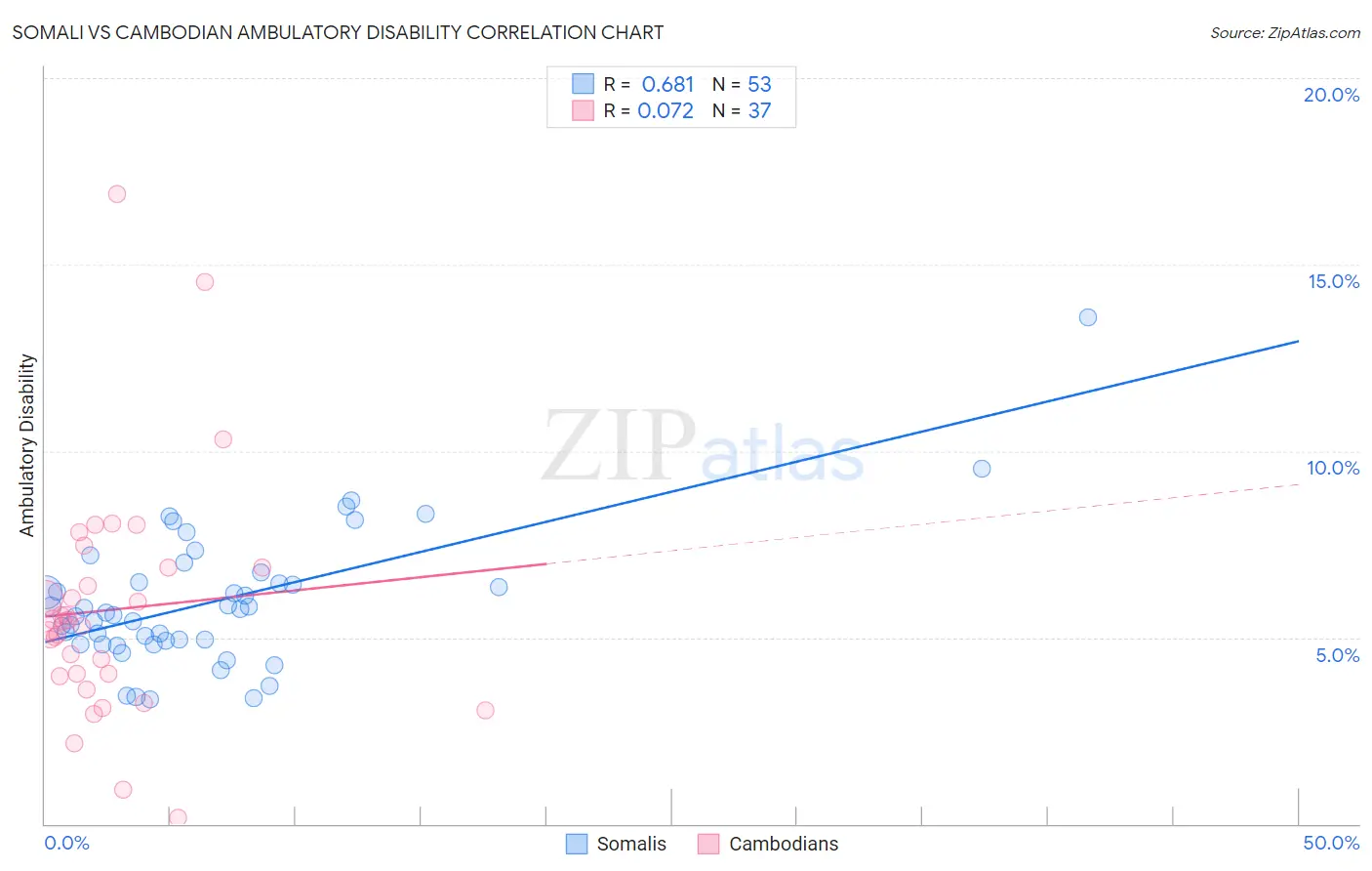 Somali vs Cambodian Ambulatory Disability