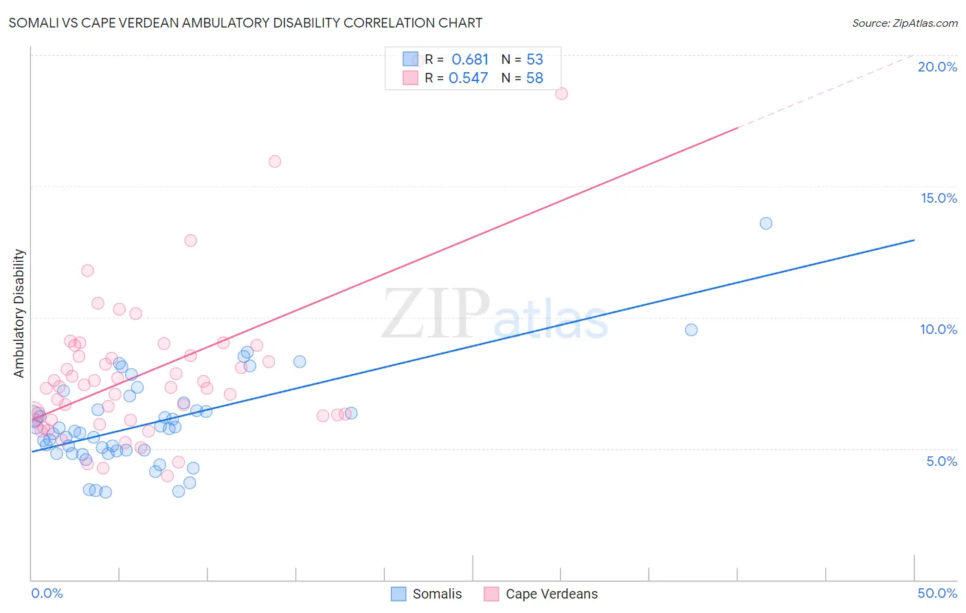 Somali vs Cape Verdean Ambulatory Disability