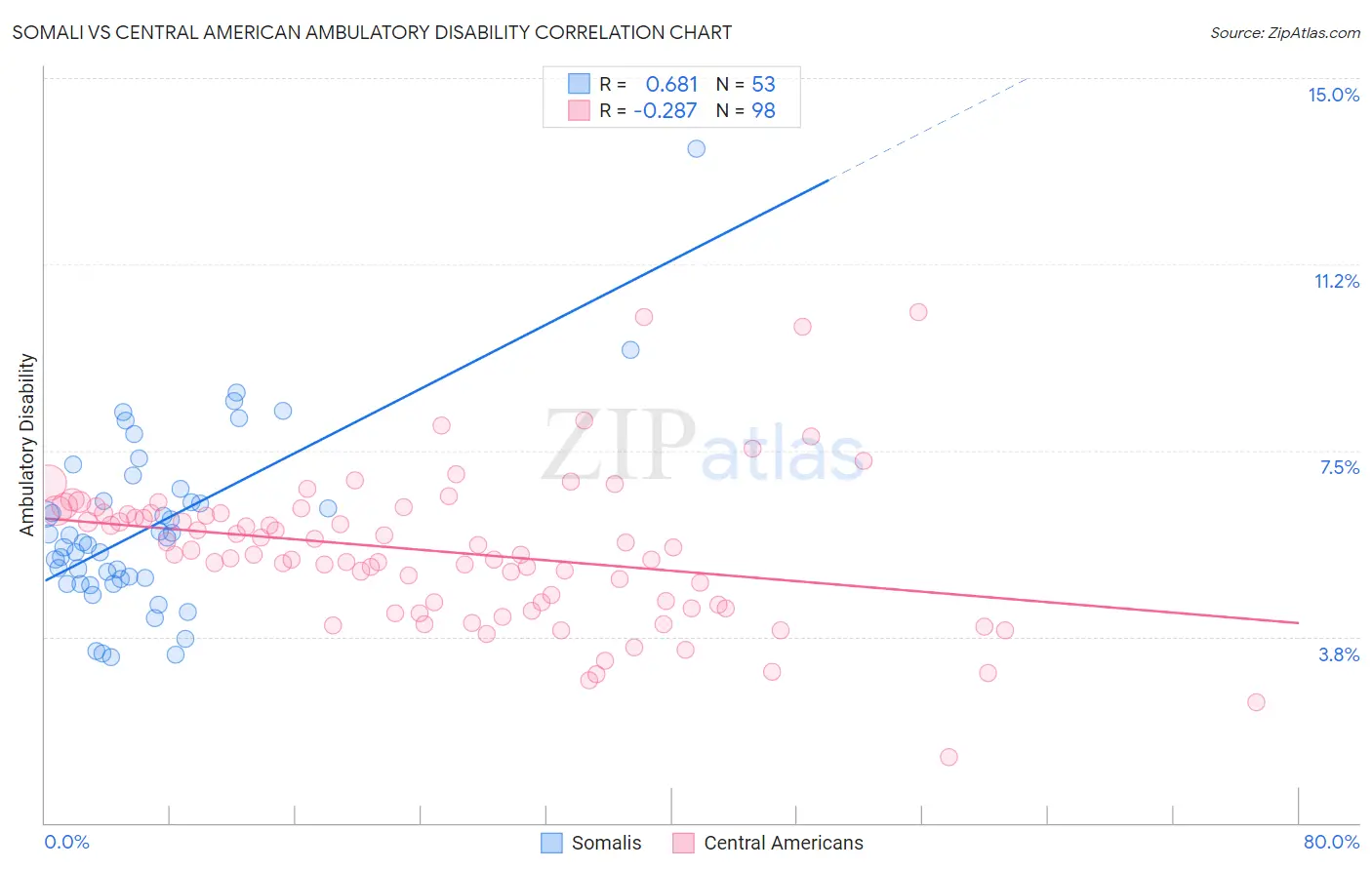 Somali vs Central American Ambulatory Disability