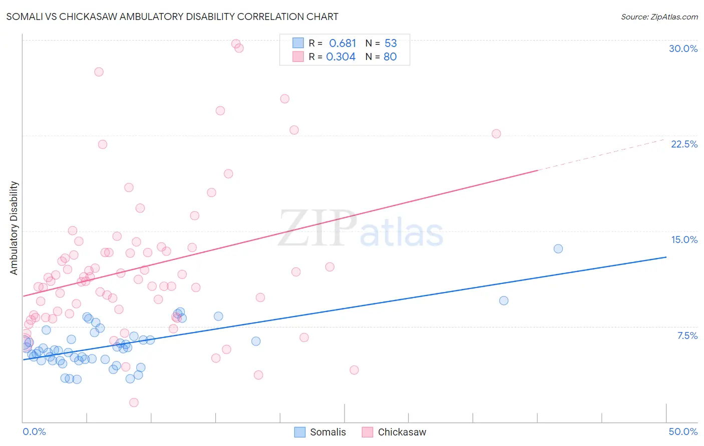 Somali vs Chickasaw Ambulatory Disability