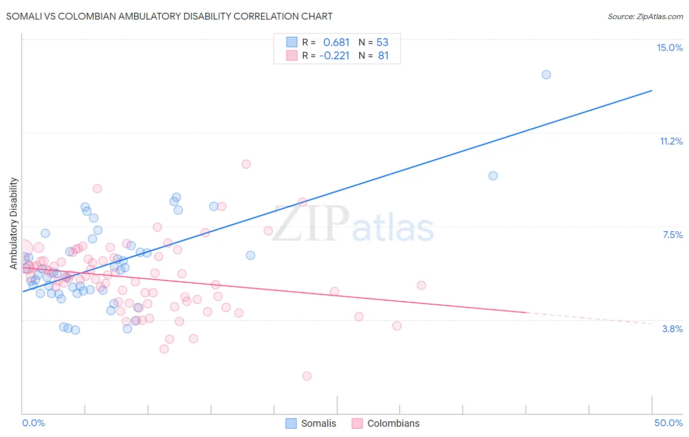 Somali vs Colombian Ambulatory Disability
