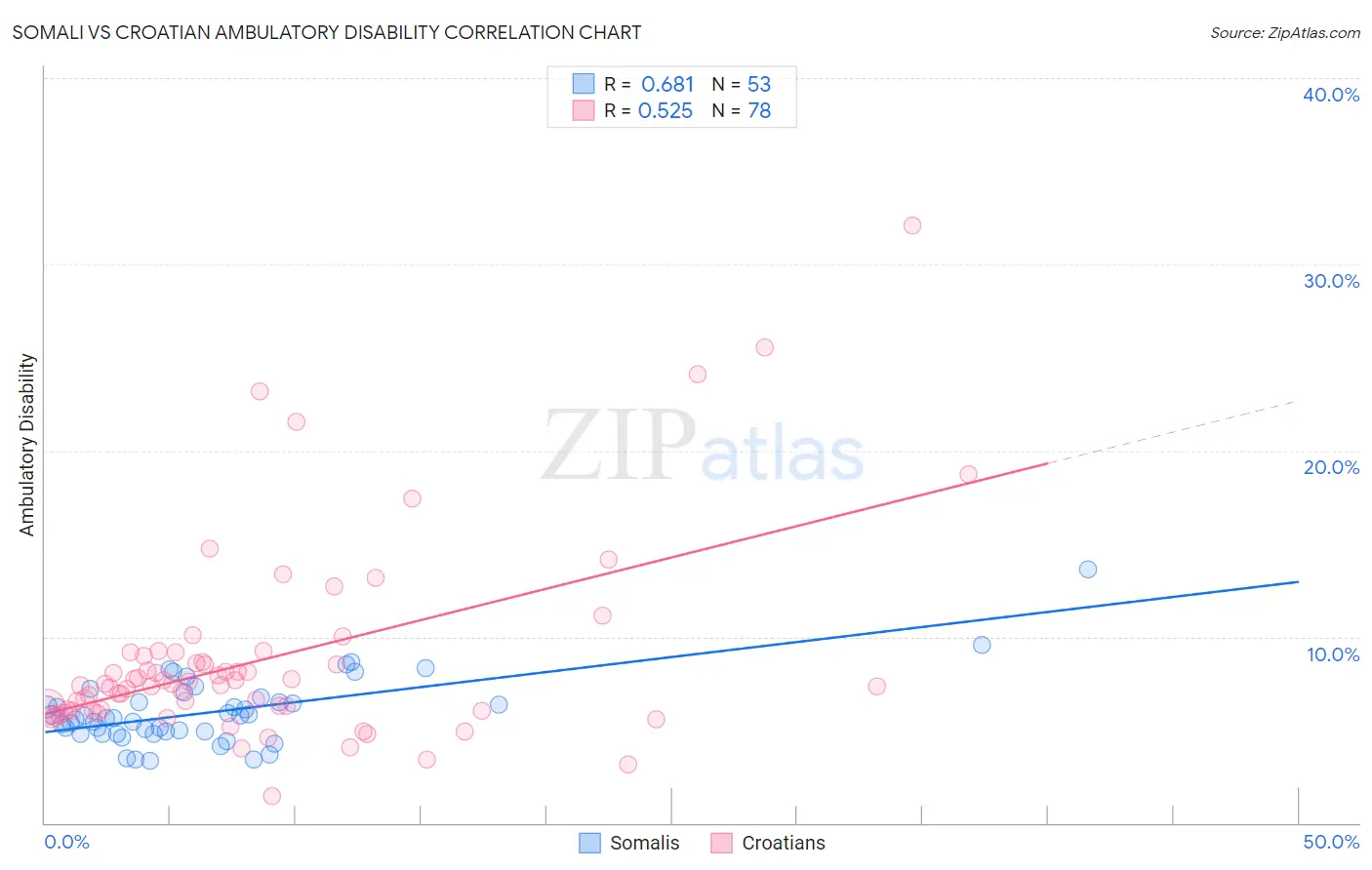 Somali vs Croatian Ambulatory Disability