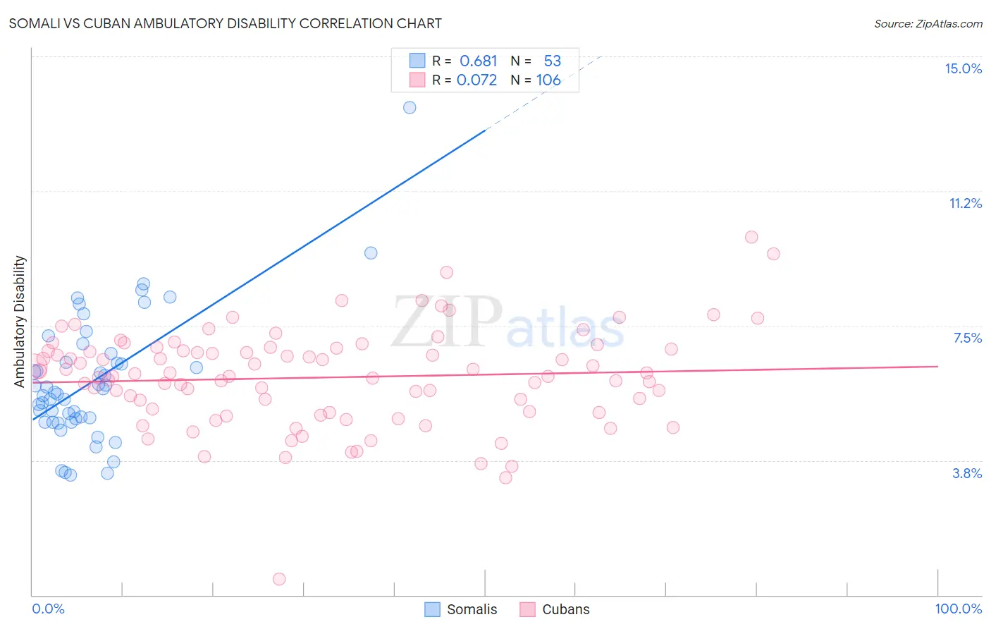 Somali vs Cuban Ambulatory Disability