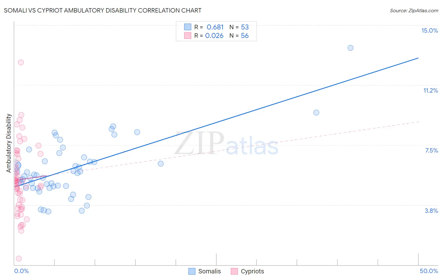 Somali vs Cypriot Ambulatory Disability