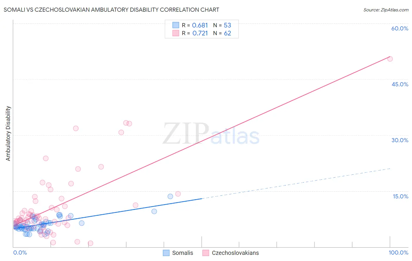 Somali vs Czechoslovakian Ambulatory Disability