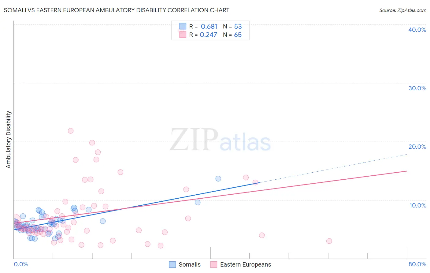 Somali vs Eastern European Ambulatory Disability