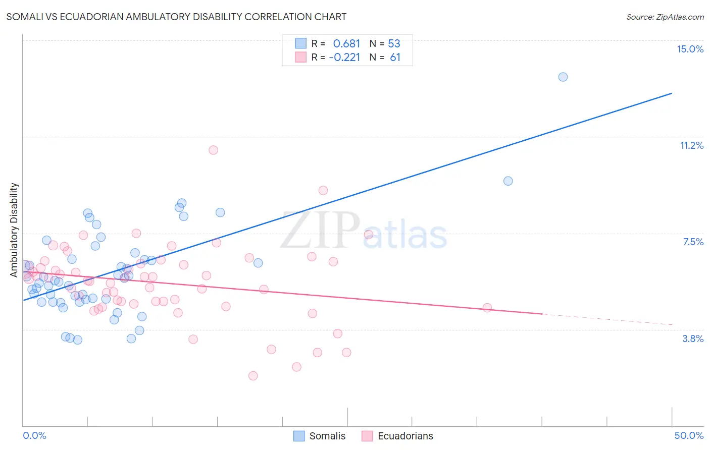 Somali vs Ecuadorian Ambulatory Disability