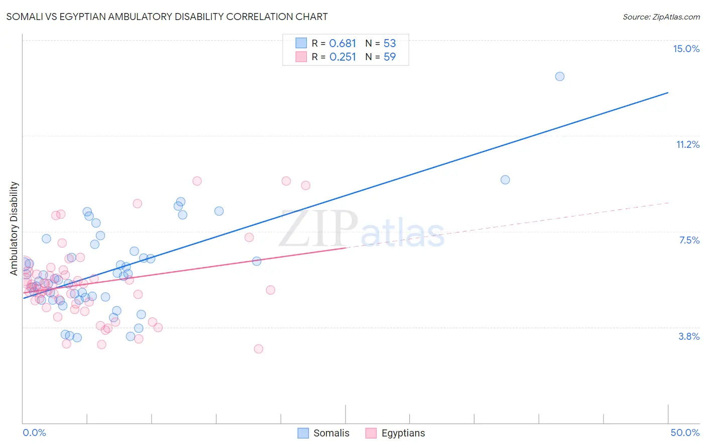 Somali vs Egyptian Ambulatory Disability