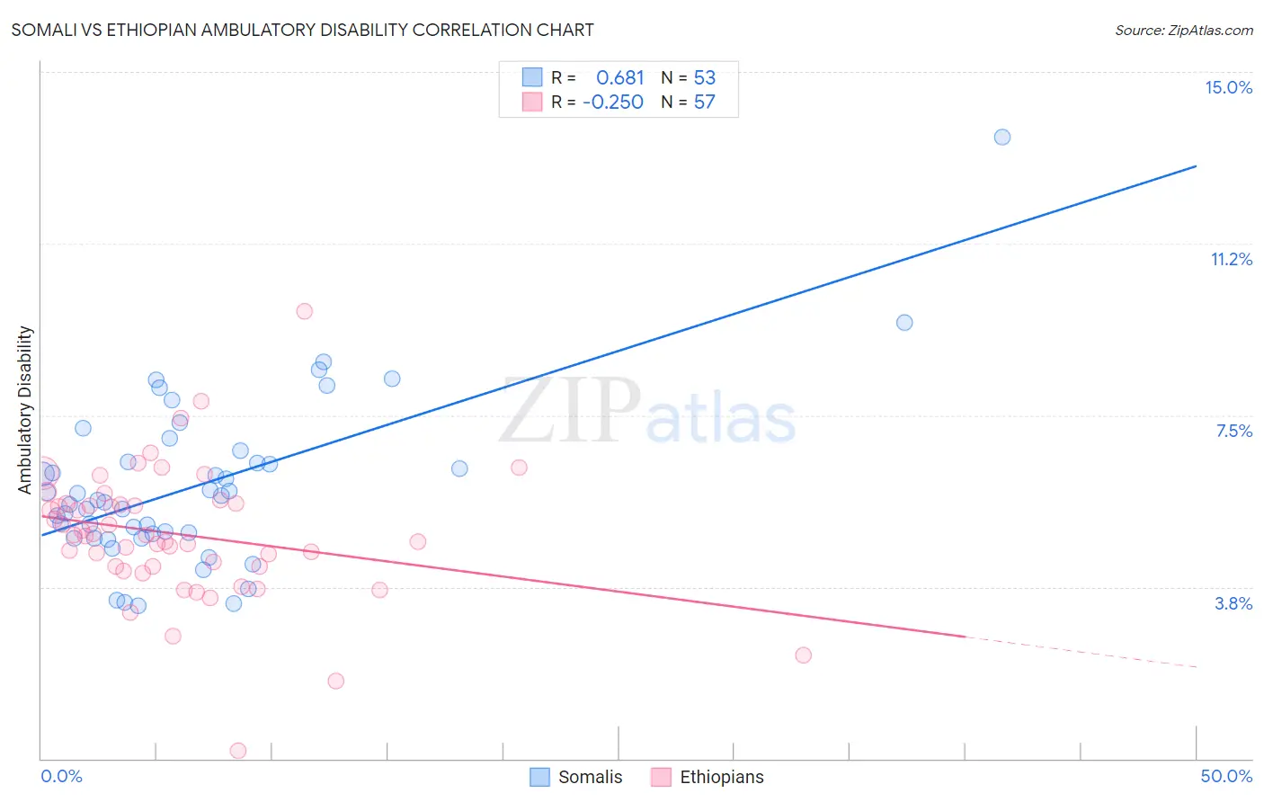 Somali vs Ethiopian Ambulatory Disability
