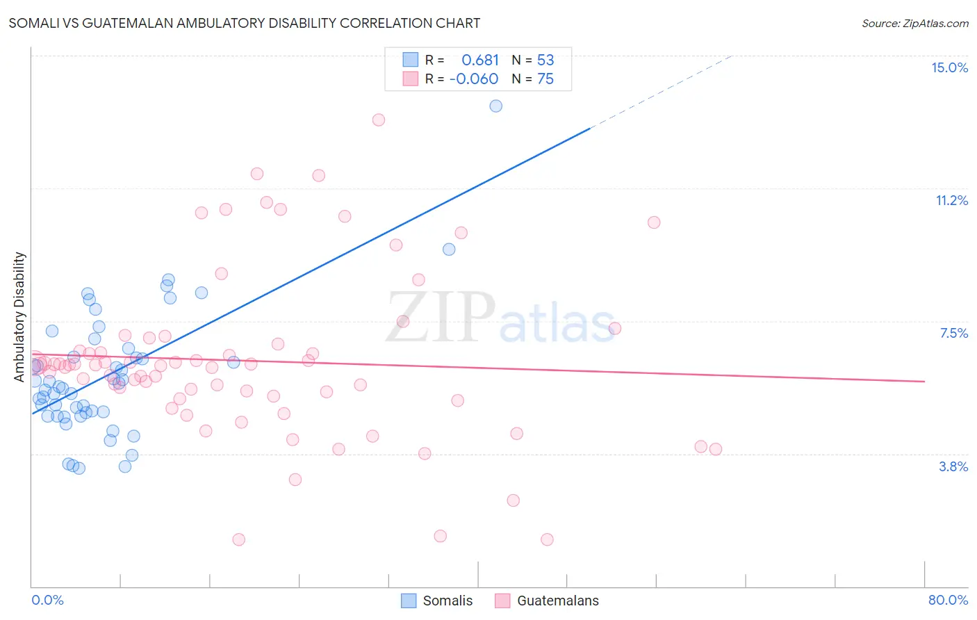 Somali vs Guatemalan Ambulatory Disability