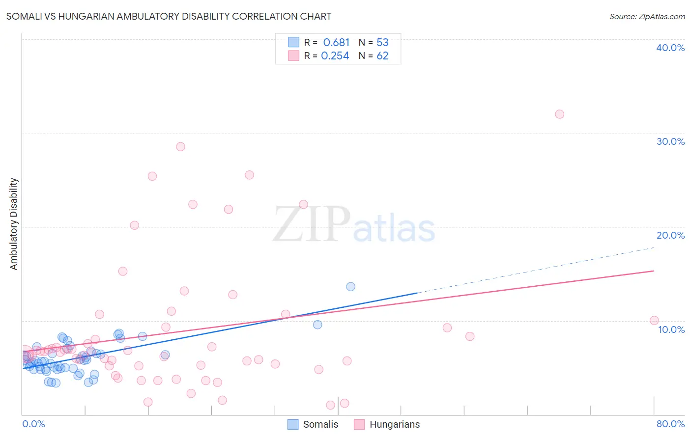Somali vs Hungarian Ambulatory Disability