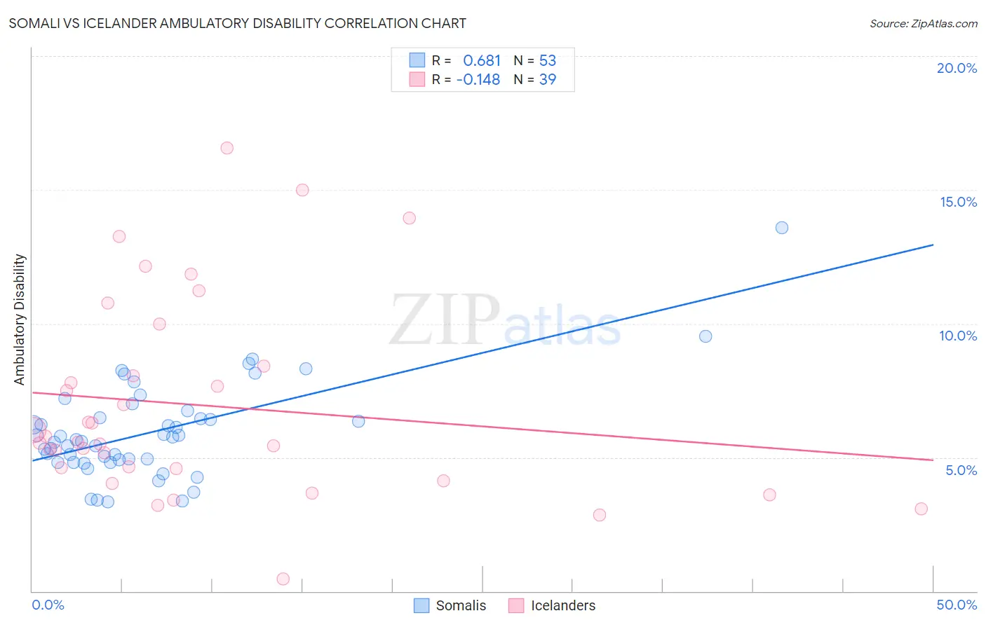Somali vs Icelander Ambulatory Disability